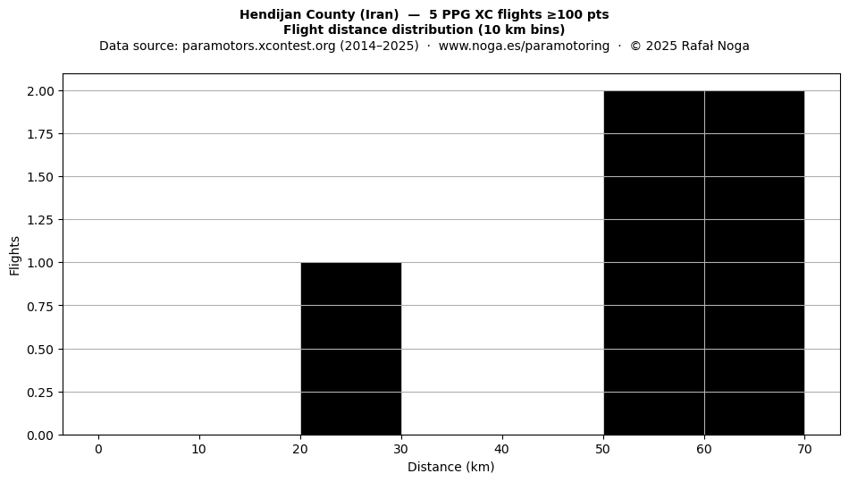 Flight distance
