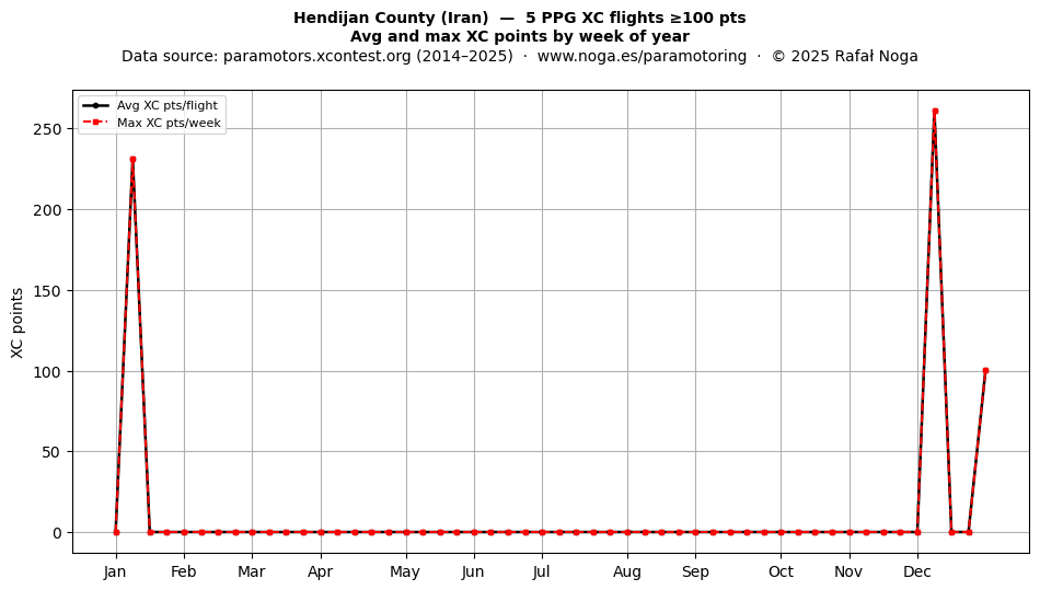 XC points by week