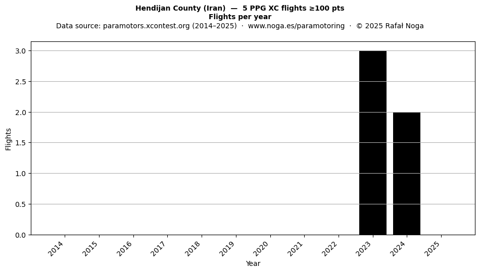 Flights per year