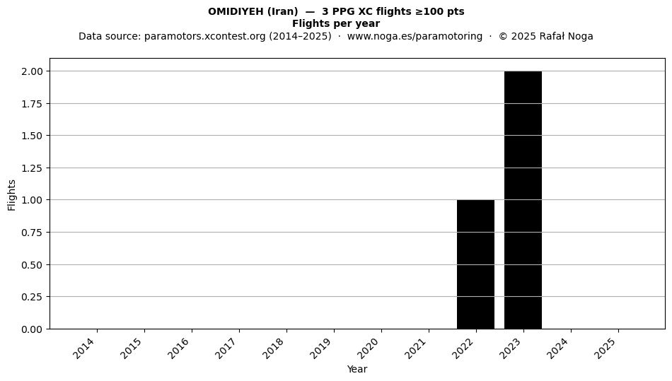 Flights per year