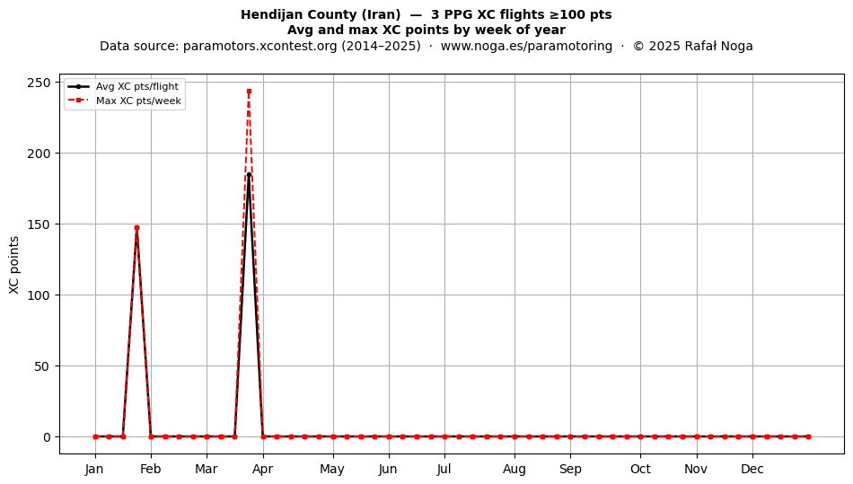 XC points by week
