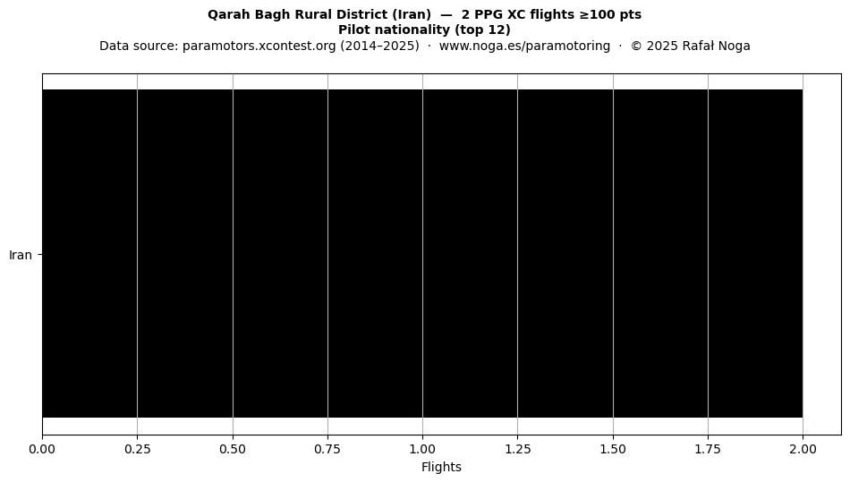Pilot nationality