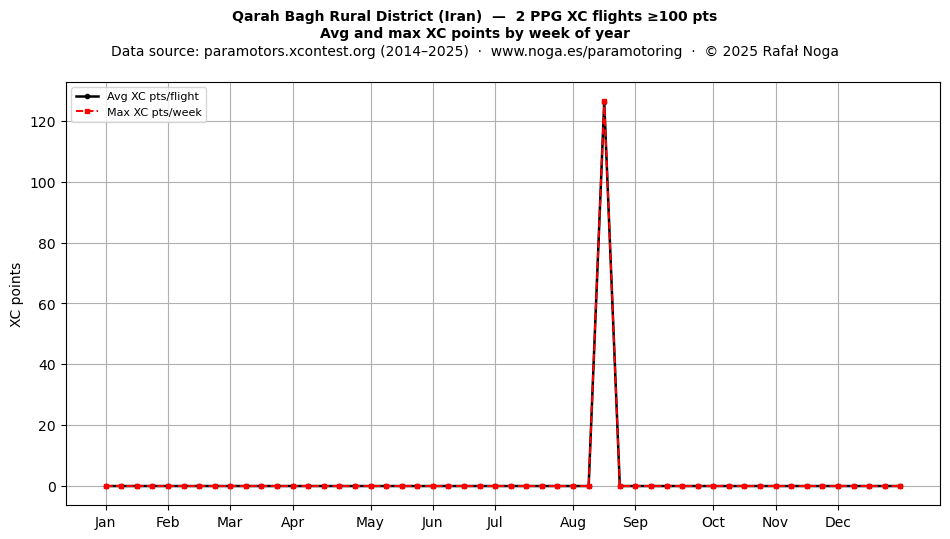 XC points by week