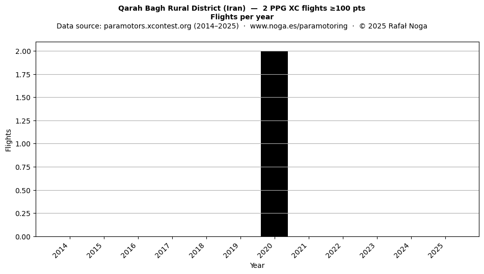 Flights per year