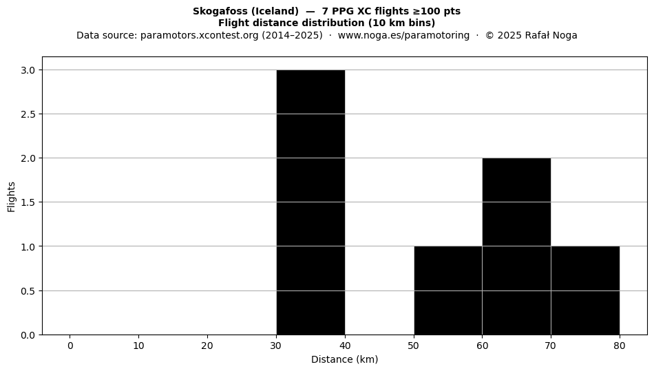Flight distance