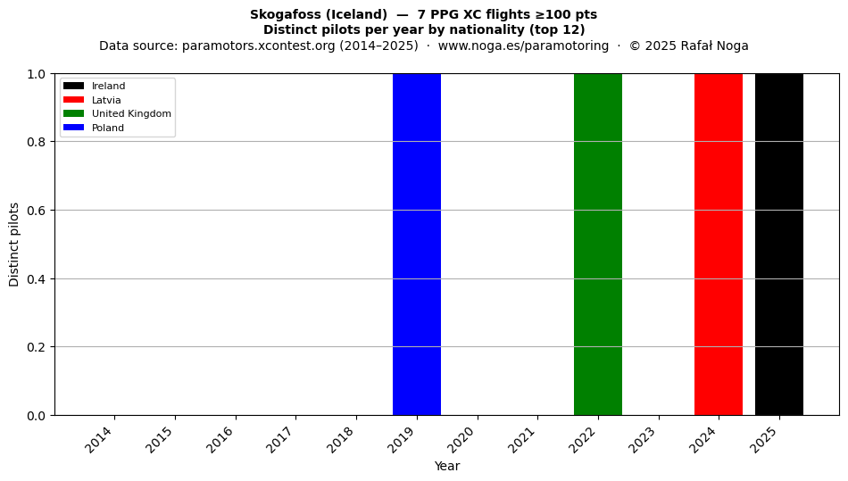 Distinct pilots per year