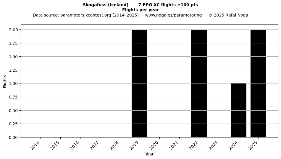 Flights per year