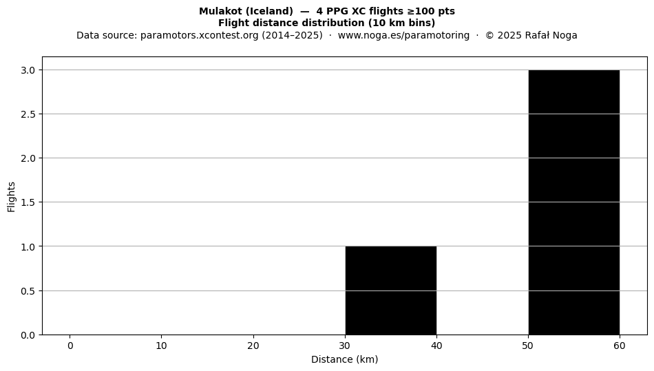 Flight distance