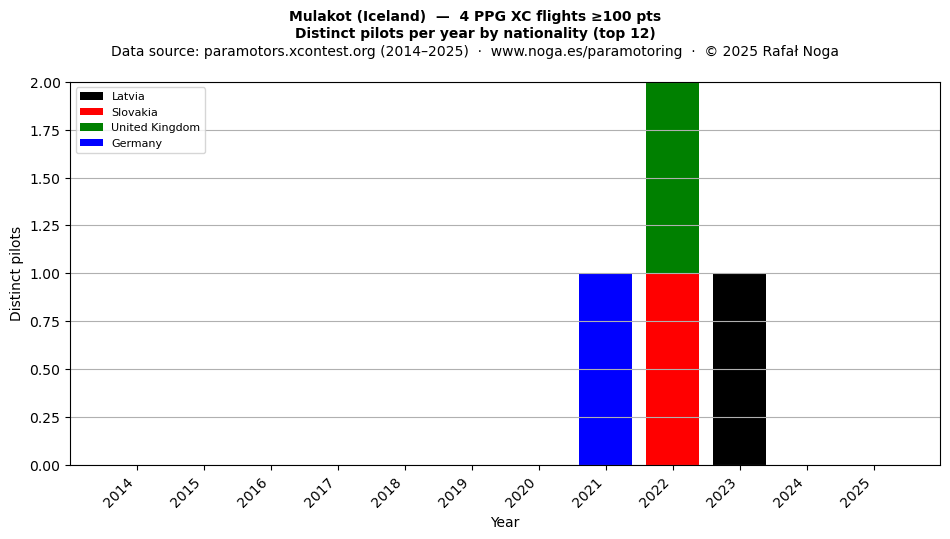 Distinct pilots per year