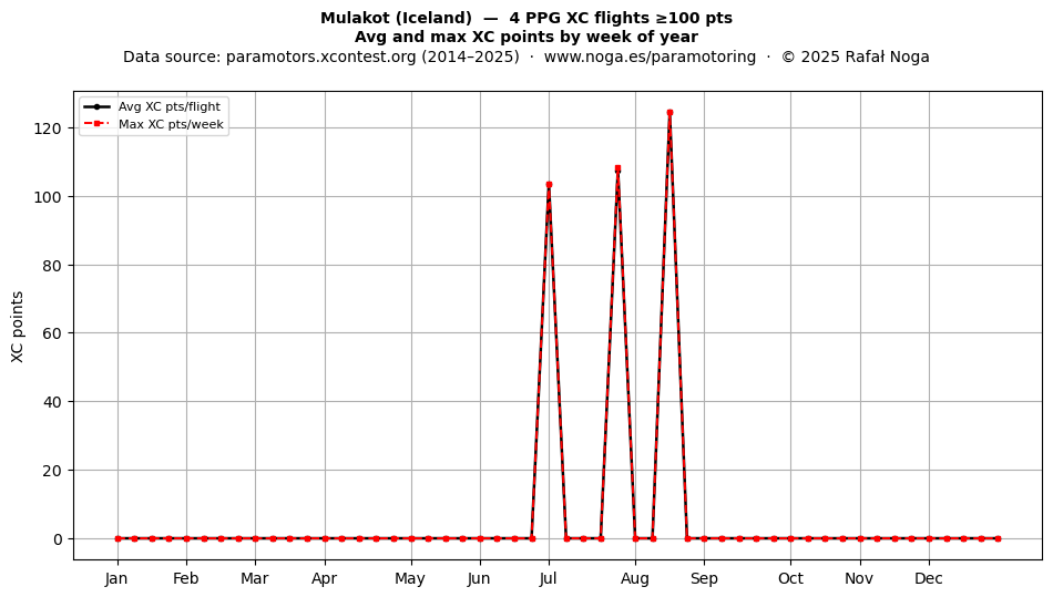 XC points by week
