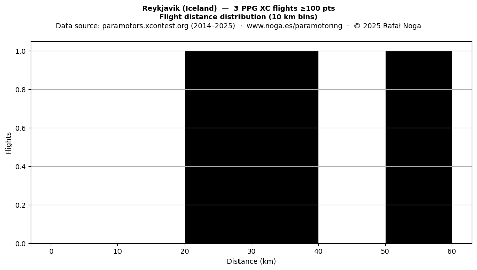 Flight distance