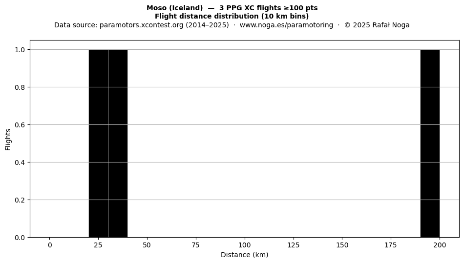 Flight distance