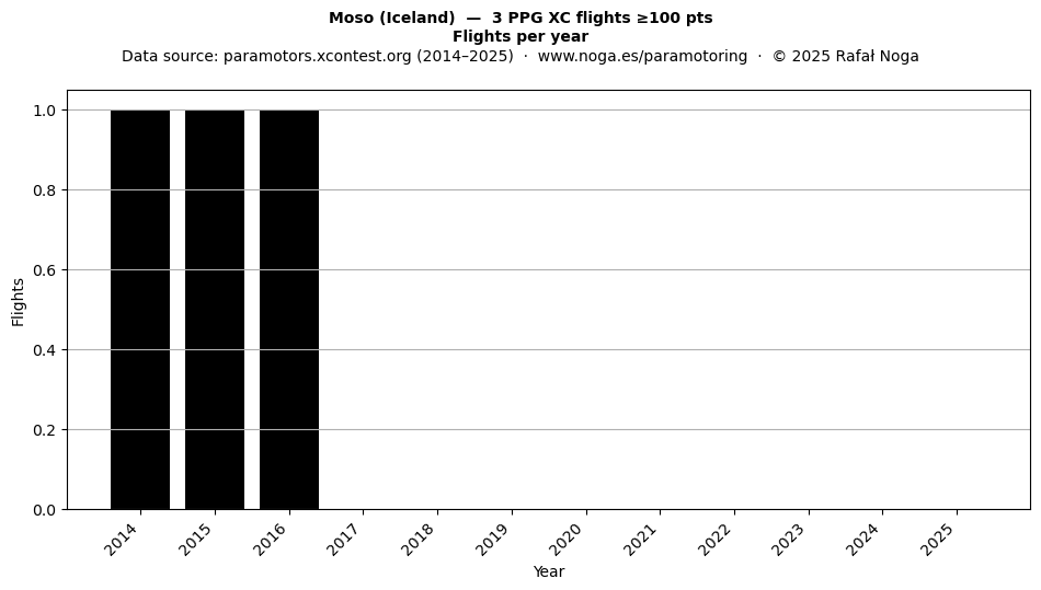 Flights per year