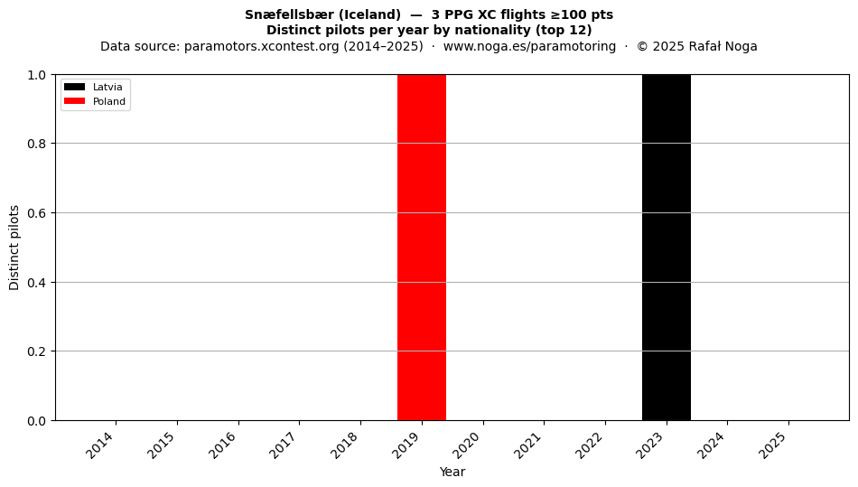 Distinct pilots per year