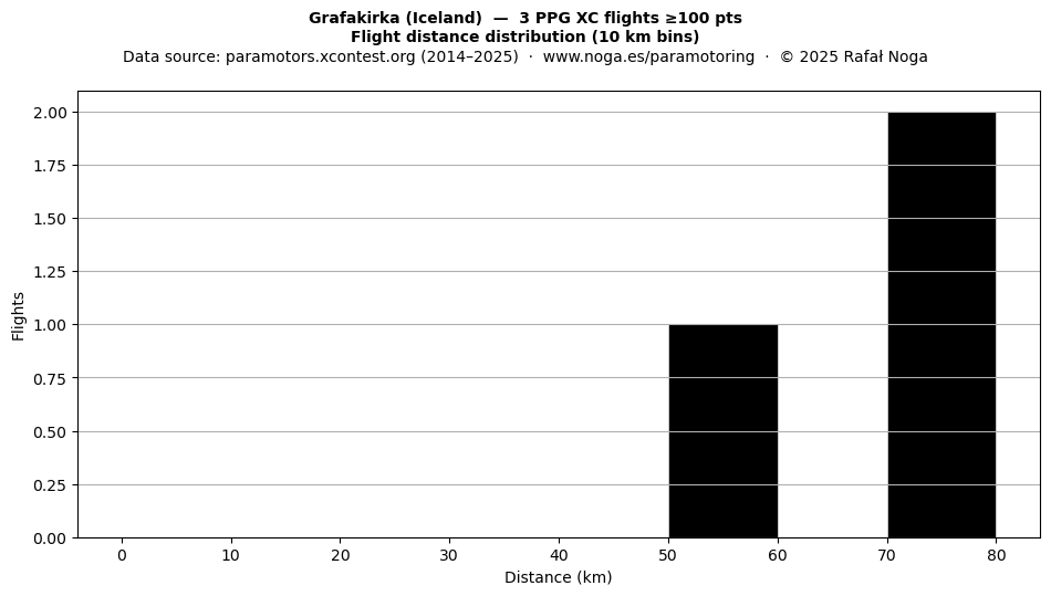 Flight distance