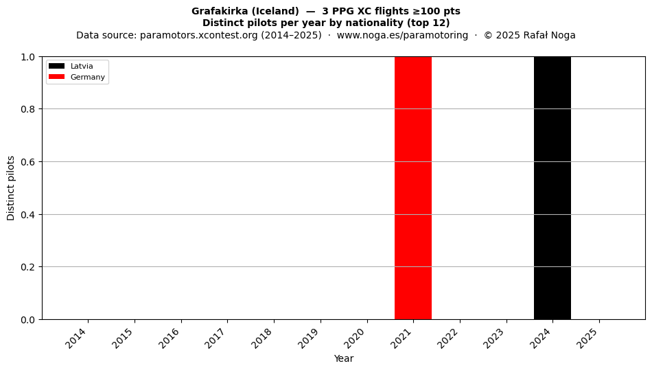 Distinct pilots per year