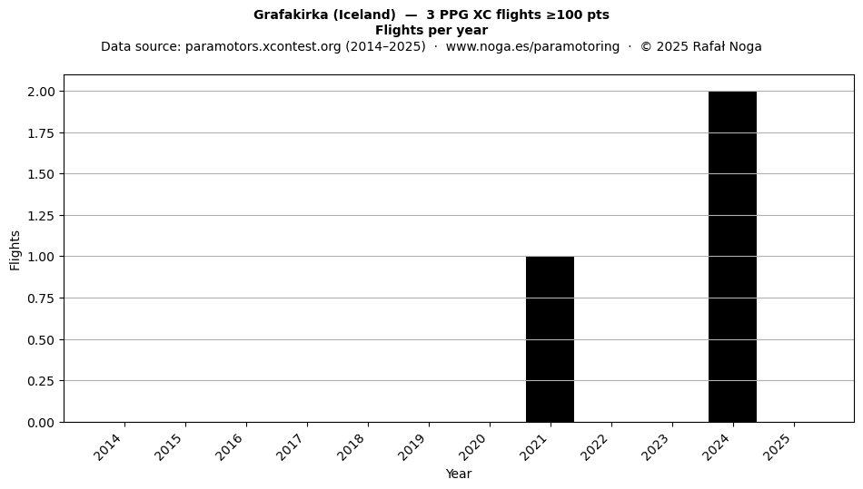 Flights per year
