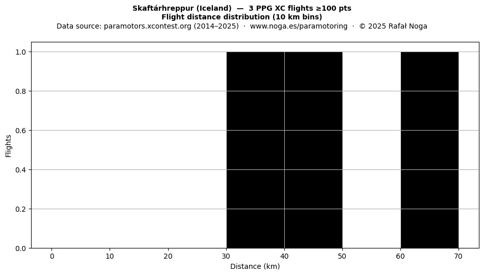 Flight distance