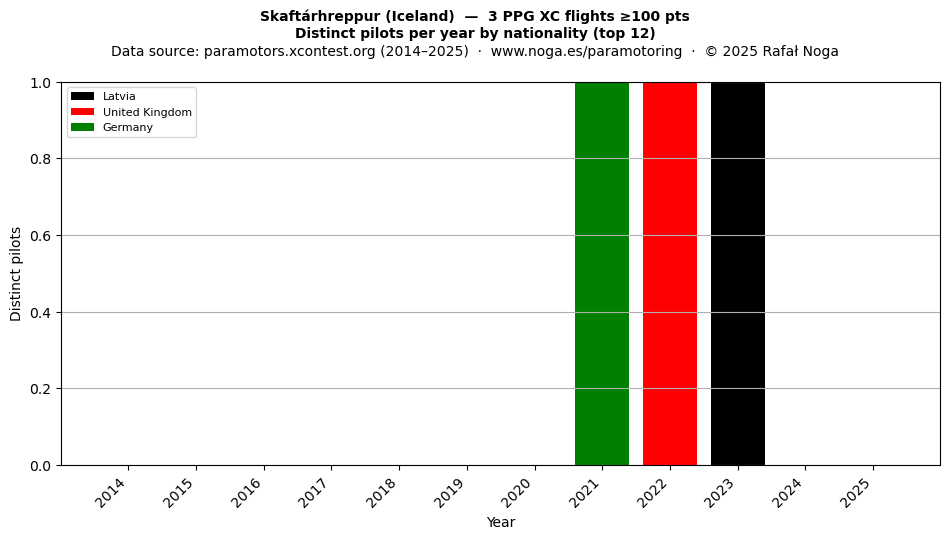 Distinct pilots per year
