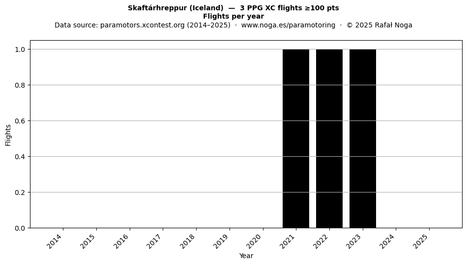 Flights per year