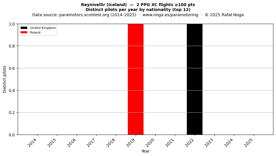 Distinct pilots per year