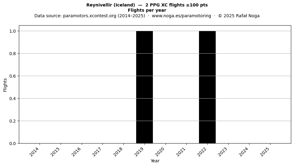 Flights per year