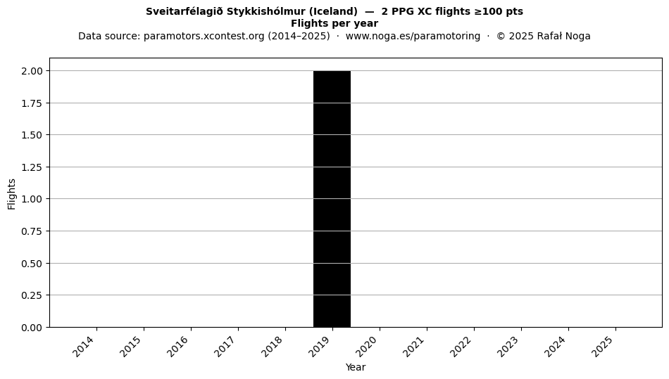 Flights per year