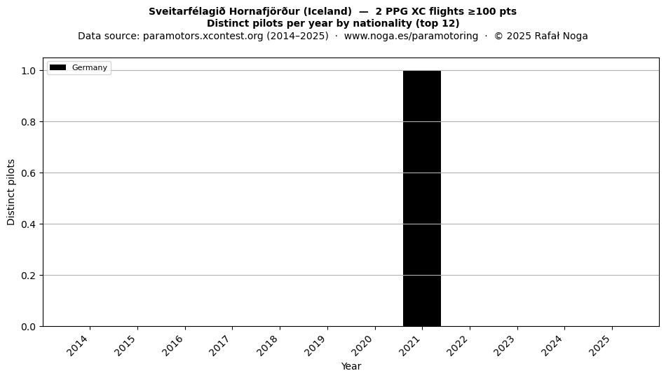 Distinct pilots per year