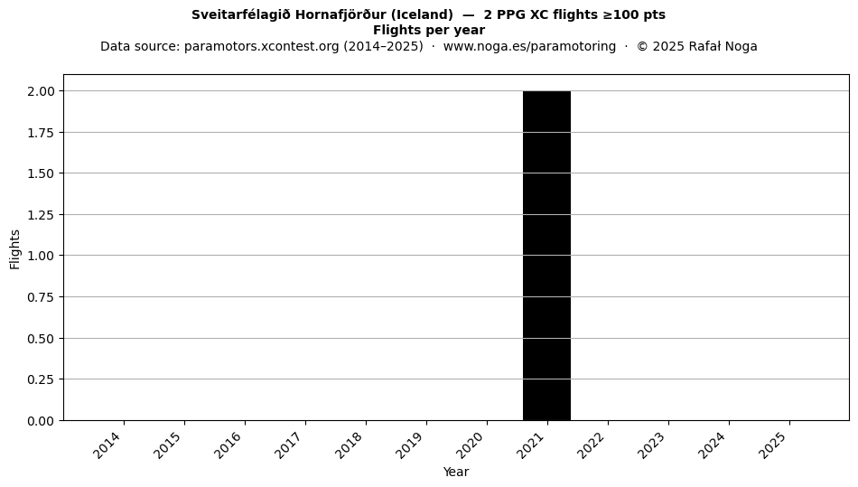 Flights per year