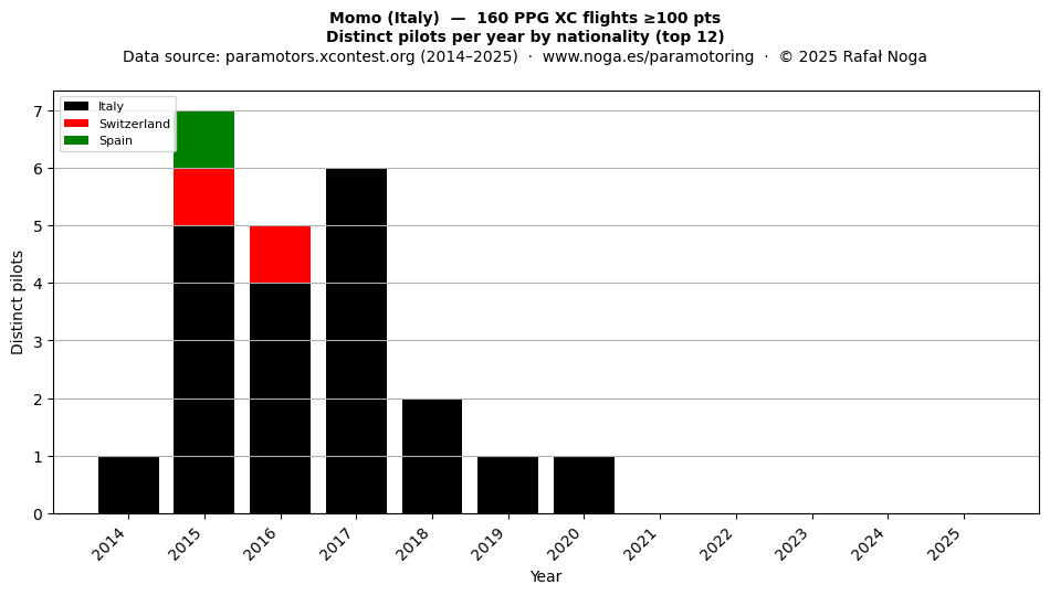 Distinct pilots per year