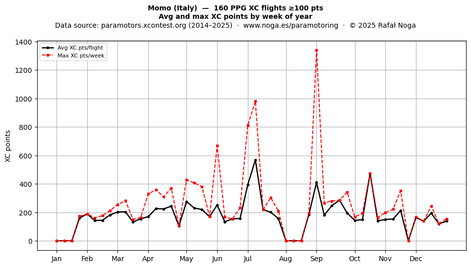 XC points by week