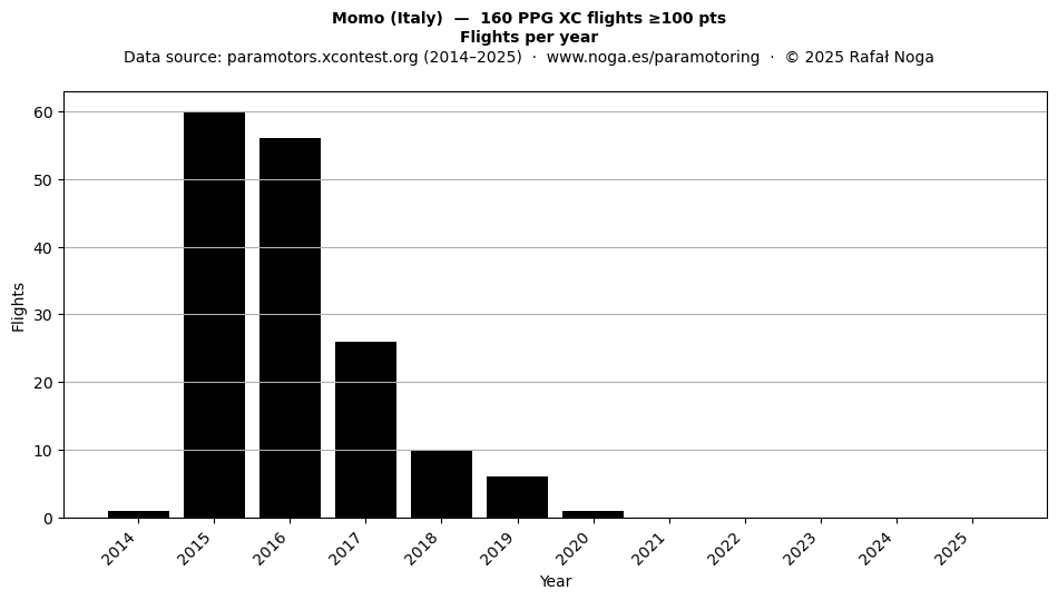 Flights per year