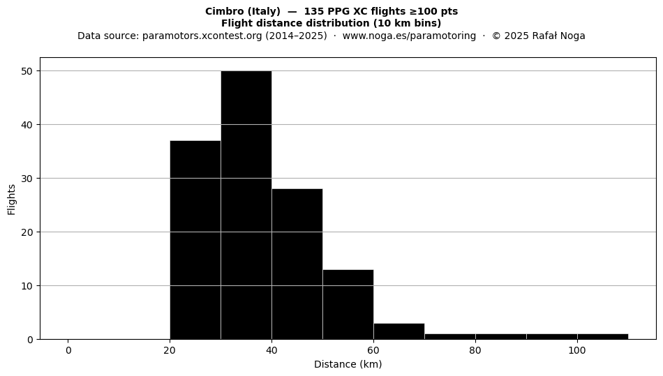Flight distance