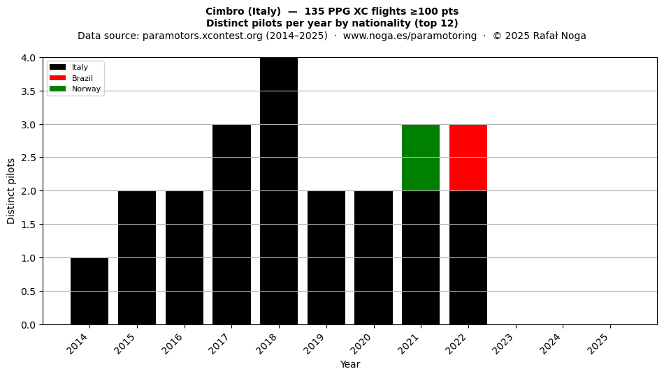 Distinct pilots per year