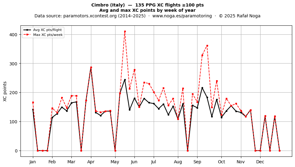 XC points by week