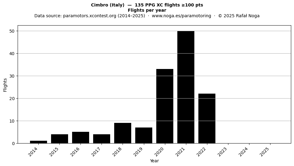 Flights per year