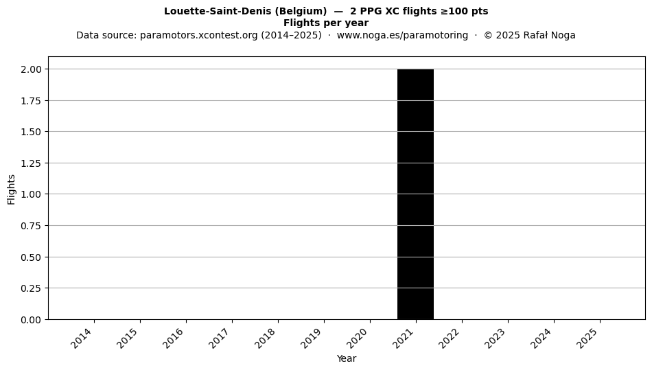 Flights per year