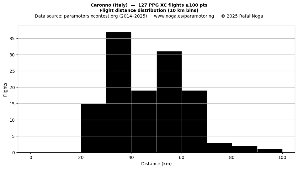 Flight distance