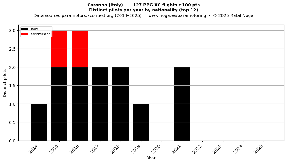 Distinct pilots per year