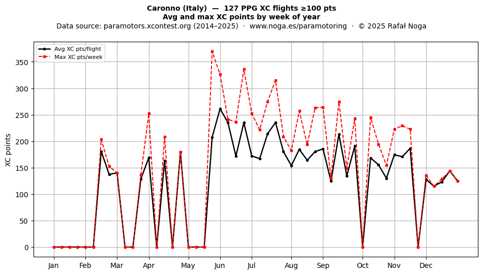 XC points by week