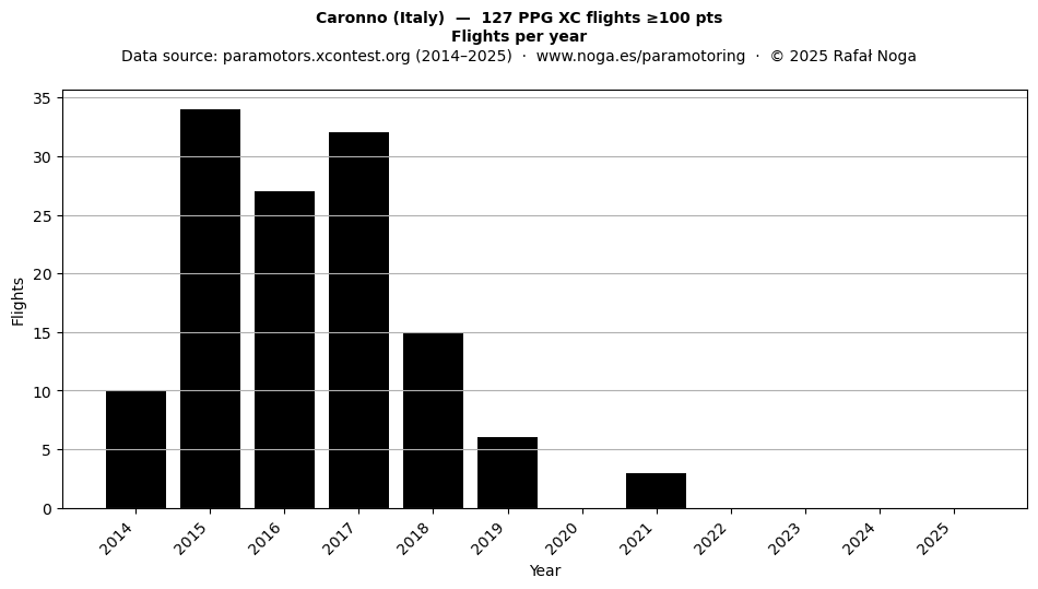 Flights per year