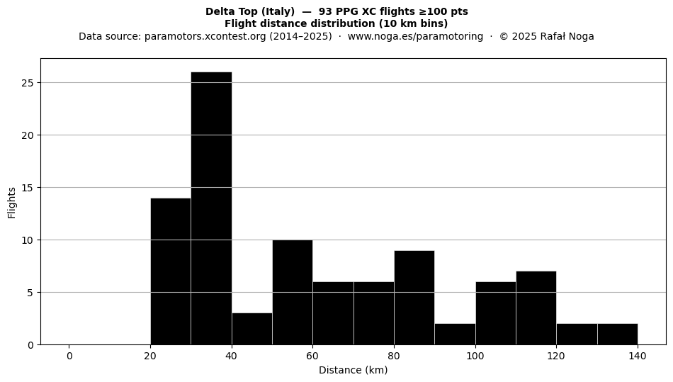 Flight distance