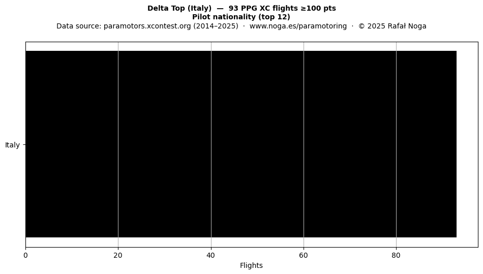 Pilot nationality