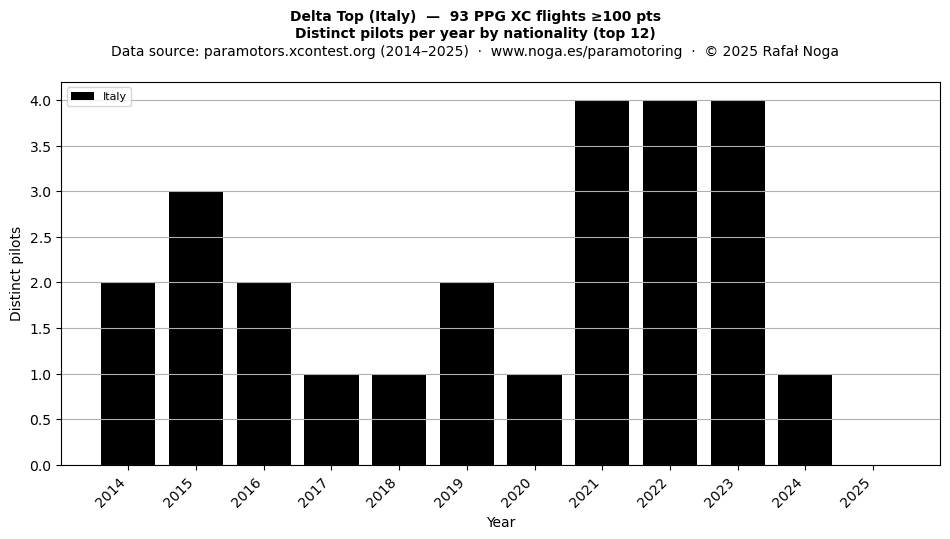 Distinct pilots per year
