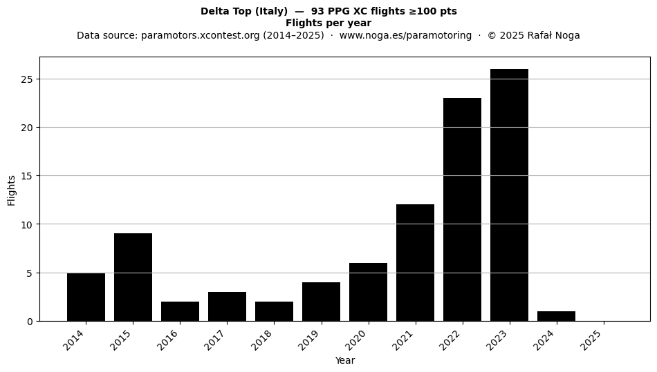 Flights per year