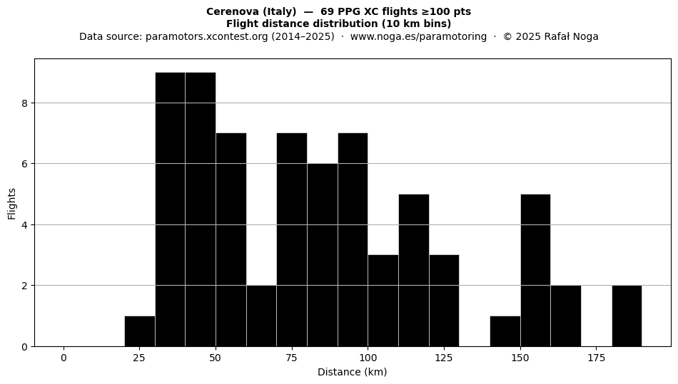 Flight distance