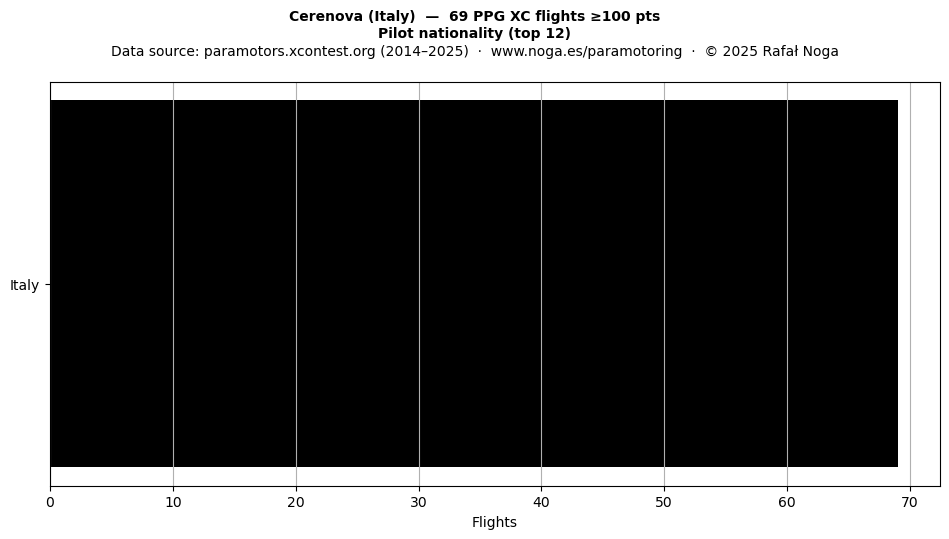 Pilot nationality