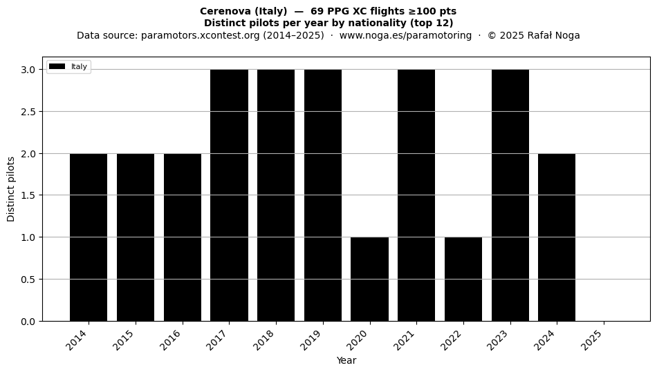 Distinct pilots per year