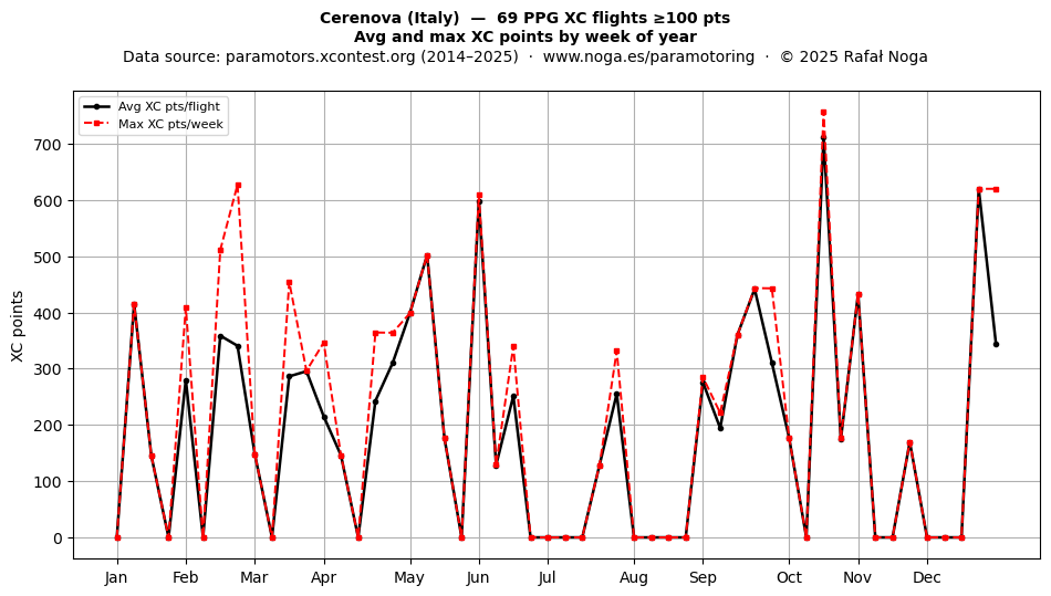 XC points by week