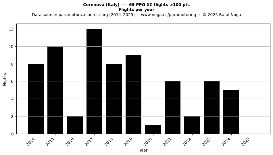 Flights per year